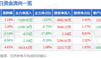 股票行情快报：软通动力（301236）5月12日主力资金净卖出7299.95万元