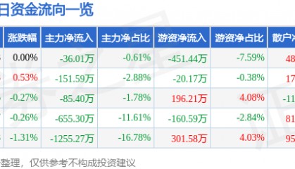 股票行情快报：郑州煤电（600121）4月22日主力资金净卖出36.01万元