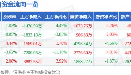 股票行情快报：新大陆（000997）5月28日主力资金净卖出1476.59万元