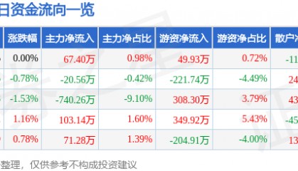 股票行情快报：太原重工（600169）3月10日主力资金净买入67.40万元