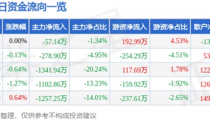 股票行情快报：建新股份（300107）7月14日主力资金净卖出57.14万元
