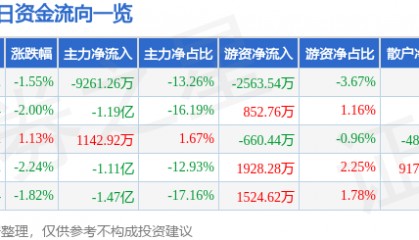 股票行情快报：软通动力（301236）5月28日主力资金净卖出9261.26万元