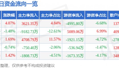 股票行情快报：烽火通信（600498）5月6日主力资金净买入3621.35万元