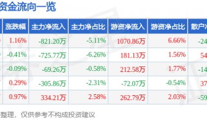 股票行情快报：口子窖（603589）6月30日主力资金净卖出821.20万元