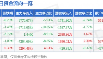 股票行情快报：神州数码（000034）4月2日主力资金净卖出3770.67万元