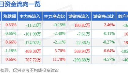 股票行情快报：通化东宝（600867）3月10日主力资金净卖出11.23万元
