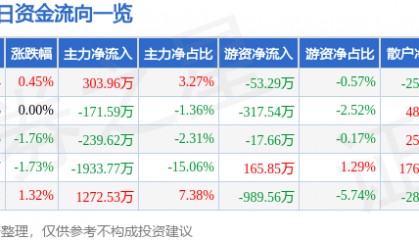 股票行情快报：青山纸业（600103）1月24日主力资金净买入303.96万元