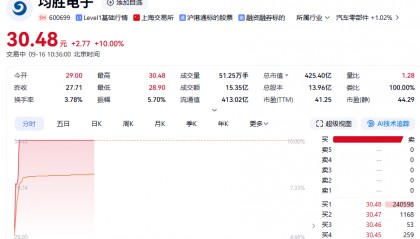斩获150亿元大单，均胜电子股价涨停
