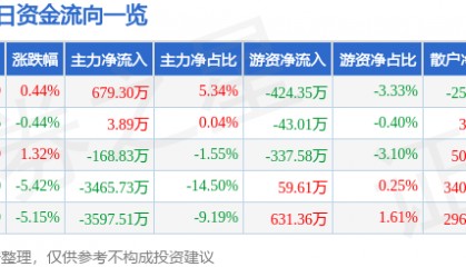 股票行情快报：新华传媒（600825）3月28日主力资金净买入679.30万元