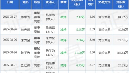 建新股份：8月27日高管陈学为减持股份合计2.12万股