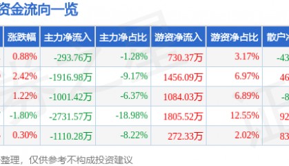 股票行情快报：日照港（600017）12月9日主力资金净卖出293.76万元