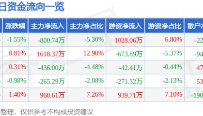 股票行情快报：羚锐制药（600285）12月30日主力资金净卖出800.74万元