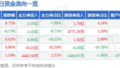 股票行情快报：利欧股份（002131）4月13日主力资金净卖出3.35亿元