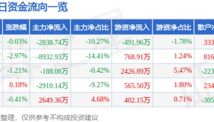 股票行情快报：洪都航空（600316）2月17日主力资金净卖出2838.74万元