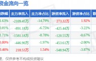 股票行情快报：航天信息（600271）4月23日主力资金净卖出2109.45万元