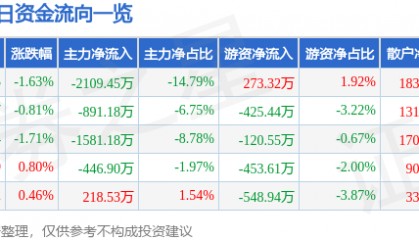 股票行情快报：航天信息（600271）4月23日主力资金净卖出2109.45万元