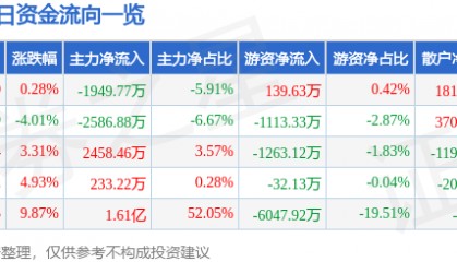 股票行情快报：云内动力（000903）5月12日主力资金净卖出1949.77万元