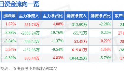 股票行情快报：青山纸业（600103）12月24日主力资金净买入561.74万元