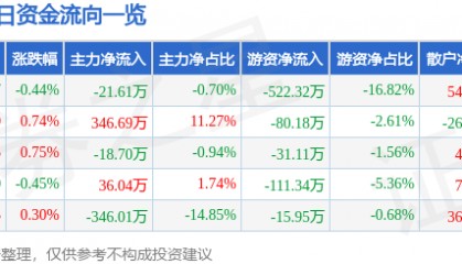 股票行情快报：双箭股份（002381）6月10日主力资金净卖出21.61万元
