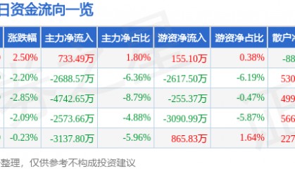 股票行情快报：云内动力（000903）6月23日主力资金净买入733.49万元
