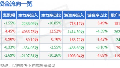 股票行情快报：新时达（002527）4月22日主力资金净卖出2236.09万元