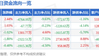 股票行情快报：申万宏源（000166）1月14日主力资金净卖出4764.10万元