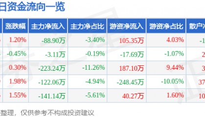 股票行情快报：双箭股份（002381）6月27日主力资金净卖出88.90万元