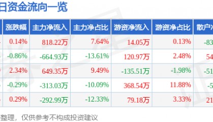 股票行情快报：双箭股份（002381）7月23日主力资金净买入818.22万元
