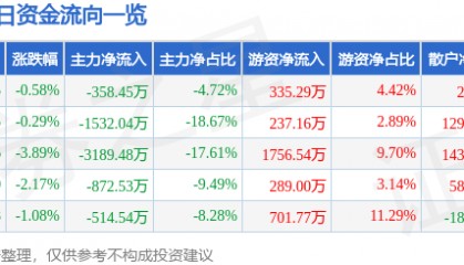 股票行情快报：海南瑞泽（002596）5月28日主力资金净卖出358.45万元