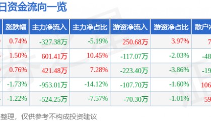 股票行情快报：英利汽车（601279）8月5日主力资金净卖出327.38万元