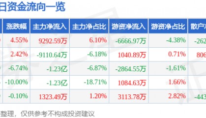 股票行情快报：神州数码（000034）4月10日主力资金净买入9292.59万元