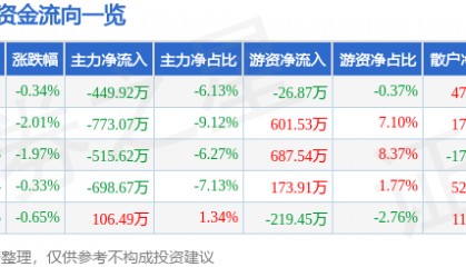 股票行情快报：日照港（600017）1月13日主力资金净卖出449.92万元
