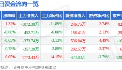 股票行情快报：通化东宝（600867）2月26日主力资金净卖出1072.38万元