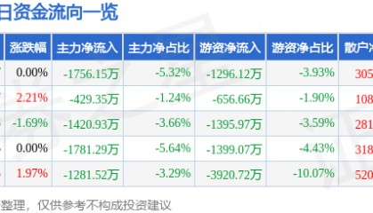 股票行情快报：中国东航（600115）8月26日主力资金净卖出1756.15万元