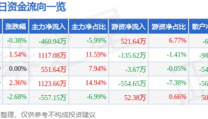 股票行情快报：太原重工（600169）2月24日主力资金净卖出460.94万元