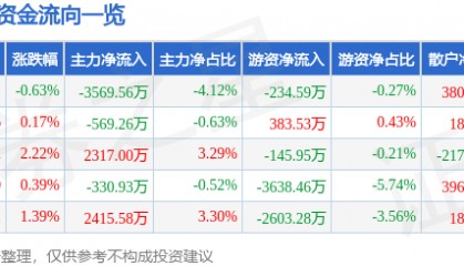 股票行情快报：云天化（600096）5月20日主力资金净卖出3569.56万元