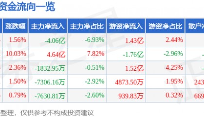 股票行情快报：和而泰（002402）12月5日主力资金净卖出4.06亿元