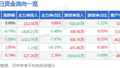 股票行情快报：隆平高科（000998）2月27日主力资金净买入212.56万元