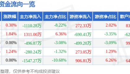 股票行情快报：日照港（600017）12月3日主力资金净卖出1110.28万元