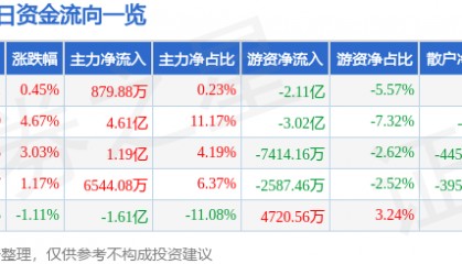 股票行情快报：恒瑞医药（600276）3月28日主力资金净买入879.88万元