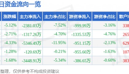 华联股份（000882）9月23日主力资金净卖出2381.03万元
