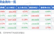 股票行情快报：航天信息（600271）4月10日主力资金净买入436.29万元