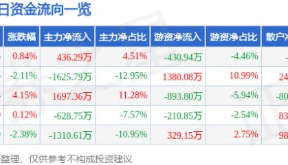 股票行情快报：航天信息（600271）4月10日主力资金净买入436.29万元