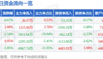 股票行情快报：太极实业（600667）12月27日主力资金净买入36.37万元