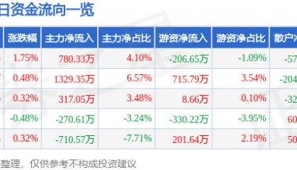 股票行情快报：华北制药（600812）3月14日主力资金净买入780.33万元