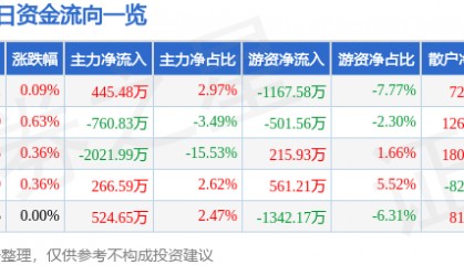股票行情快报：凤凰传媒（601928）8月22日主力资金净买入445.48万元