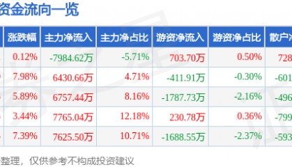 股票行情快报：新时达（002527）5月8日主力资金净卖出7984.62万元