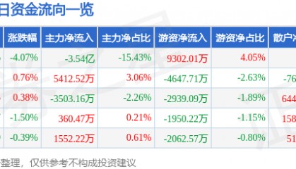 股票行情快报：恒瑞医药（600276）2月28日主力资金净卖出3.54亿元