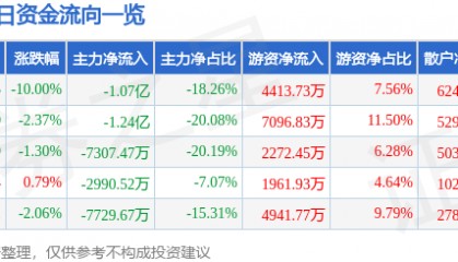 股票行情快报：南山铝业（600219）4月7日主力资金净卖出1.07亿元