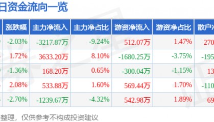 股票行情快报：大唐发电（601991）12月19日主力资金净卖出3217.87万元